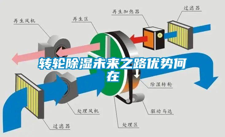 轉輪除濕未來之路優(yōu)勢何在