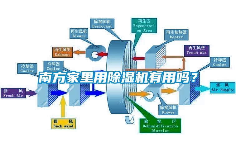 南方家里用除濕機有用嗎？