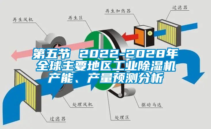 第五節 2022-2028年全球主要地區工業除濕機產能、產量預測分析