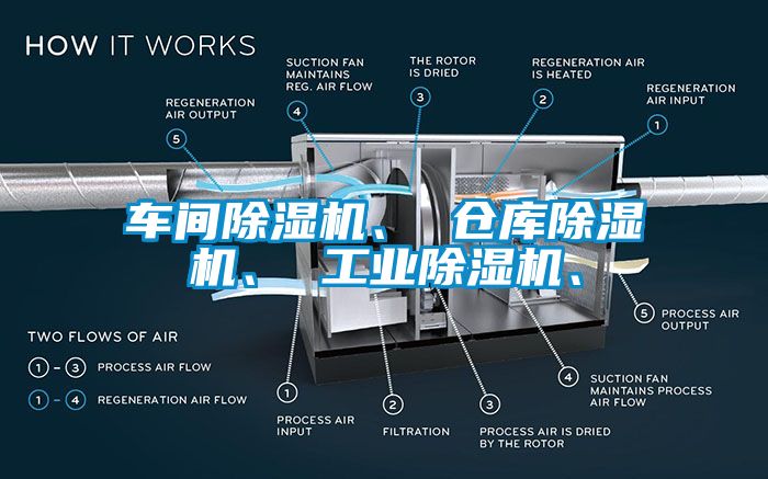 車間除濕機、 倉庫除濕機、 工業除濕機、