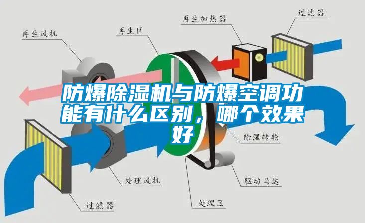 防爆除濕機與防爆空調(diào)功能有什么區(qū)別，哪個效果好